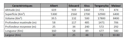 Lacs du Rift Est Africain Source: Forum Sud-Sud